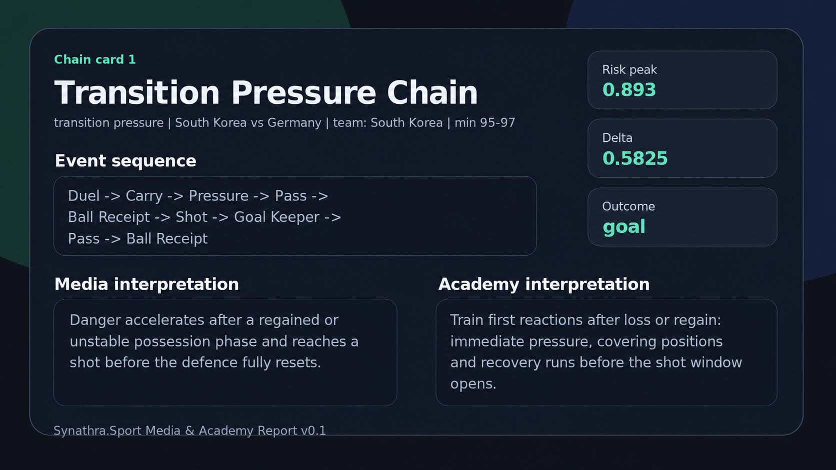 Transition Pressure Chain visual card