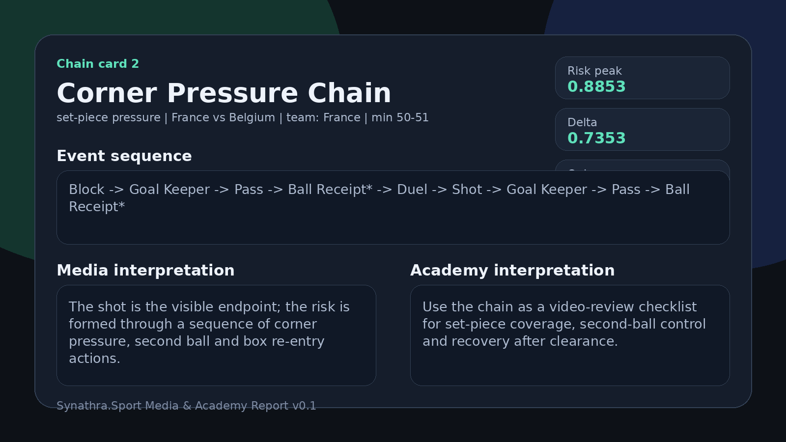 Corner Pressure Chain visual card