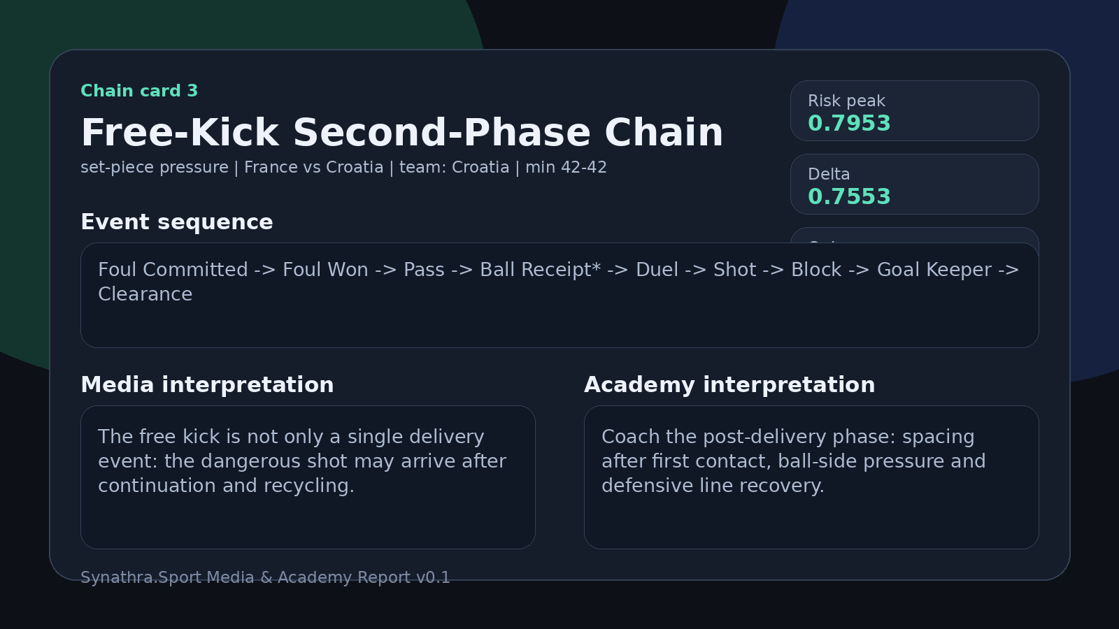 Free-Kick Second-Phase Chain visual card