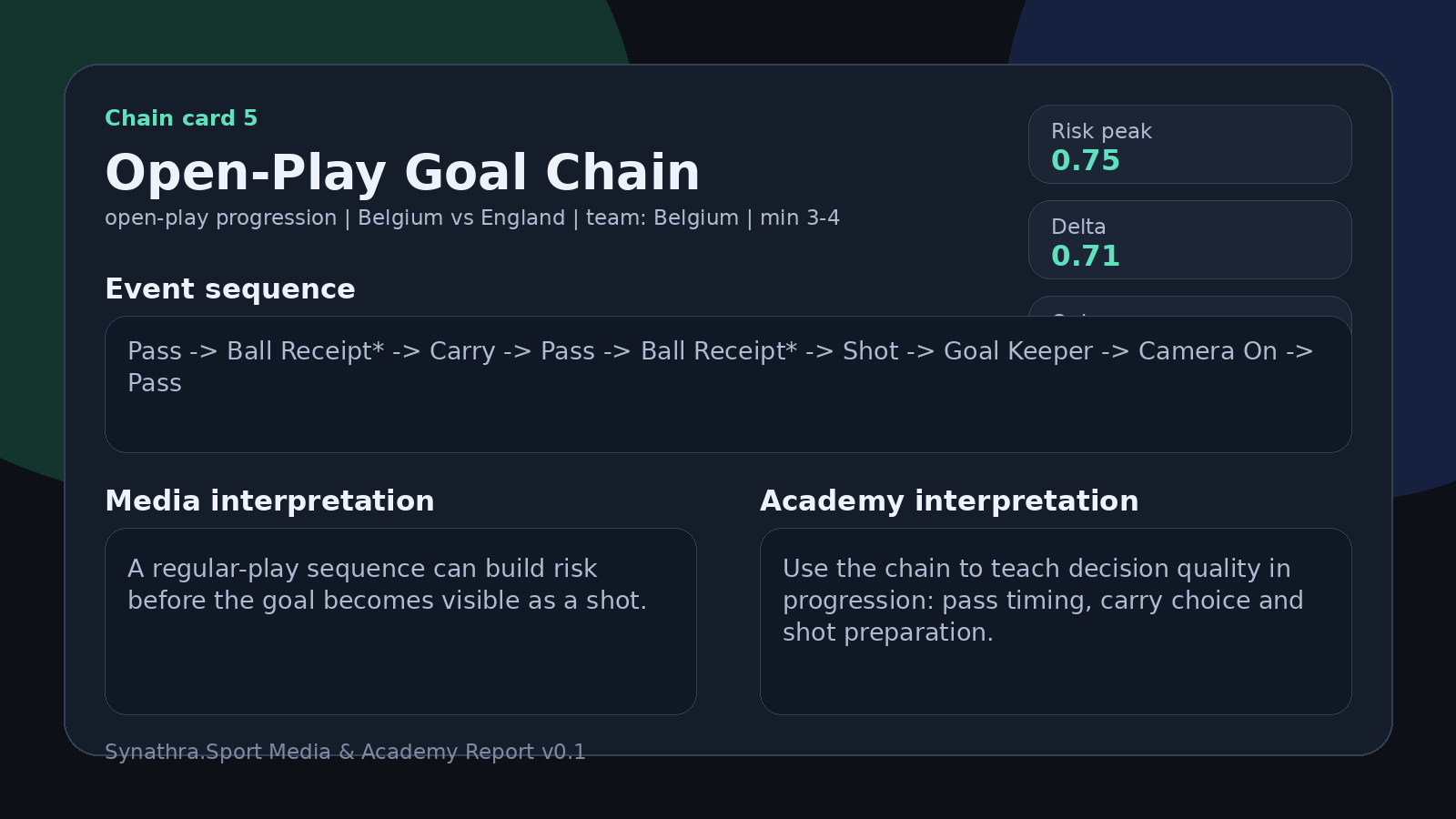 Open-Play Goal Chain visual card