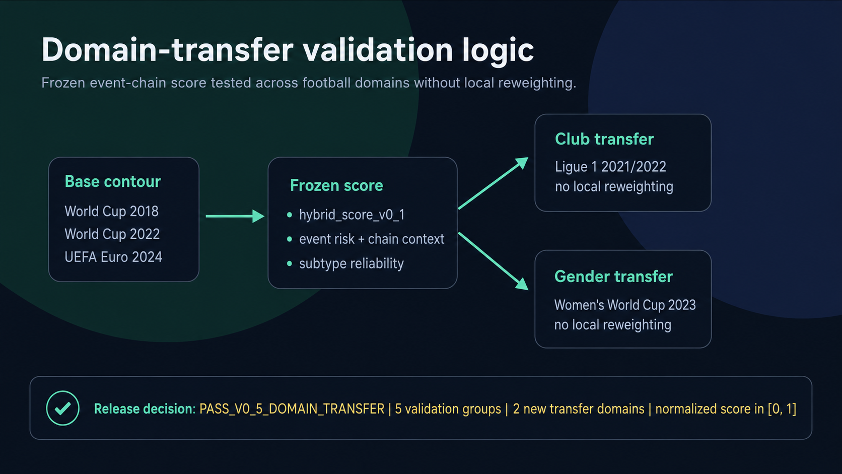 Domain-transfer schema